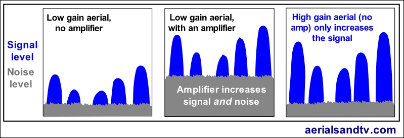 Amplified noise v increased signal to noise ratio  790W L5